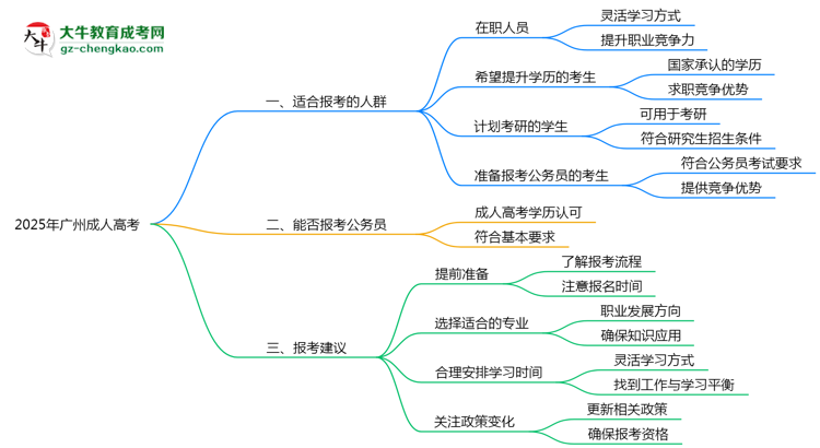 2025年廣州成人高考適合人群畫像與報考建議思維導(dǎo)圖