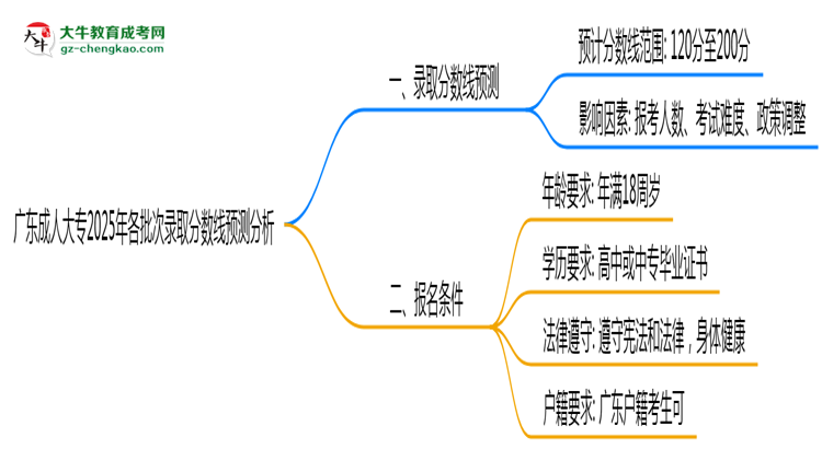 廣東成人大專2025年各批次錄取分?jǐn)?shù)線預(yù)測(cè)分析思維導(dǎo)圖
