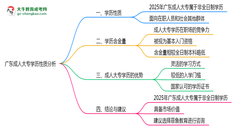 廣東成人大專學(xué)歷屬于全日制嗎2025年性質(zhì)界定思維導(dǎo)圖