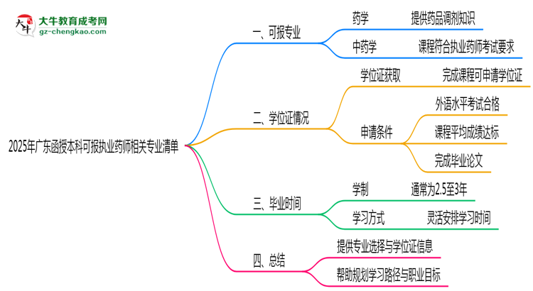2025年廣東函授本科可報執(zhí)業(yè)藥師相關(guān)專業(yè)清單思維導圖