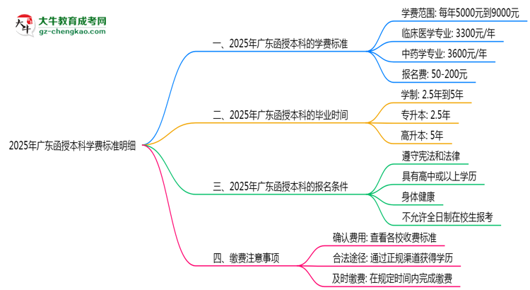 2025年廣東函授本科學(xué)費標(biāo)準(zhǔn)明細(xì)（附繳費注意事項）思維導(dǎo)圖
