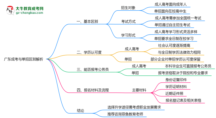 廣東成考與單招區(qū)別解析2025年報考選擇指南思維導圖