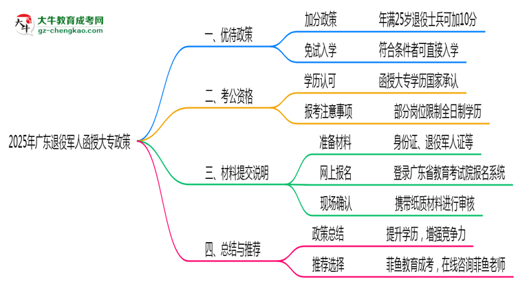 2025年廣東退役軍人函授大專加分政策及材料提交說明思維導(dǎo)圖