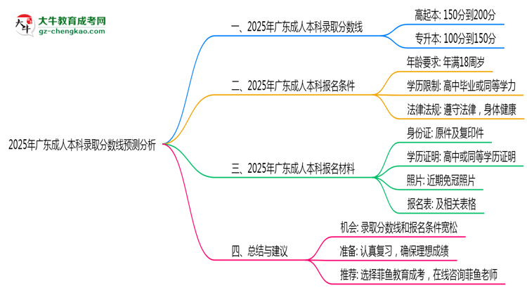 廣東成人本科2025年各批次錄取分數(shù)線預(yù)測分析思維導(dǎo)圖