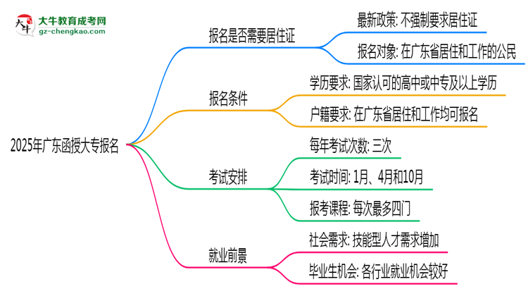 2025年廣東函授大專報名是否需要居住證新規(guī)思維導圖