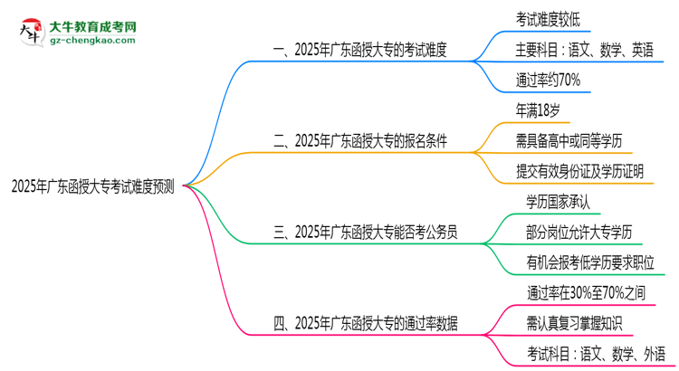 2025年廣東函授大?？荚囯y度預(yù)測（通過率數(shù)據(jù)）思維導(dǎo)圖
