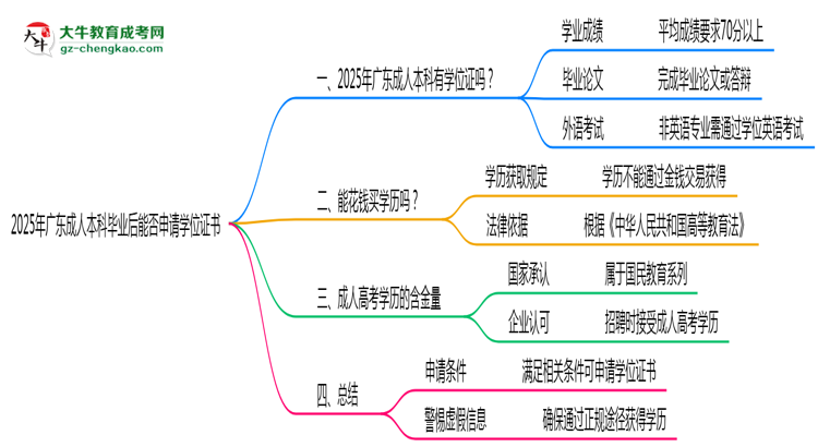 2025年廣東成人本科畢業(yè)后能否申請學位證書思維導圖