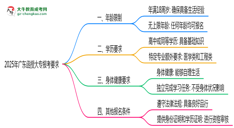 廣東函授大專年齡限制說(shuō)明2025年最低報(bào)考要求思維導(dǎo)圖