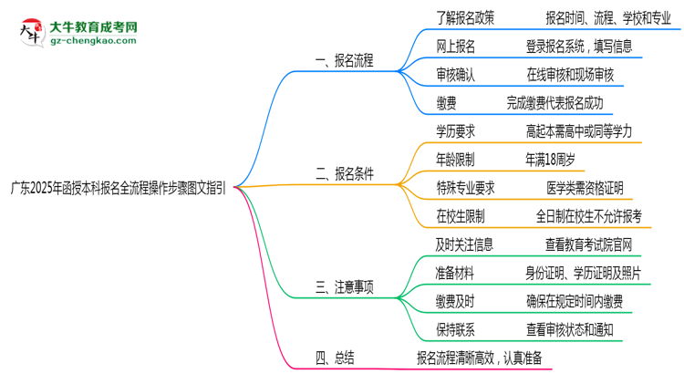 廣東2025年函授本科報名全流程操作步驟圖文指引思維導圖
