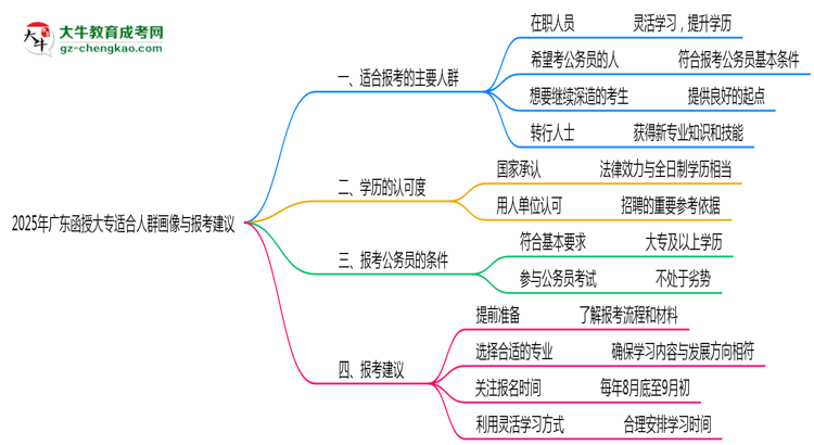 2025年廣東函授大專適合人群畫像與報考建議思維導(dǎo)圖