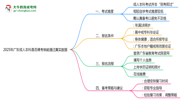 2025年廣東成人本科是否裸考就能通過真實(shí)數(shù)據(jù)思維導(dǎo)圖