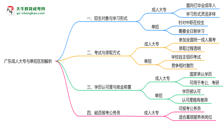 廣東成人大專與單招區(qū)別解析2025年報(bào)考選擇指南思維導(dǎo)圖