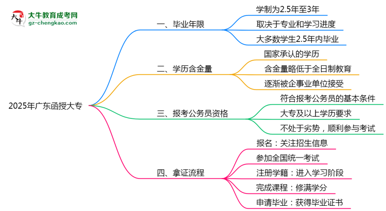 2025年廣東函授大專最快畢業(yè)年限及拿證流程說明思維導(dǎo)圖