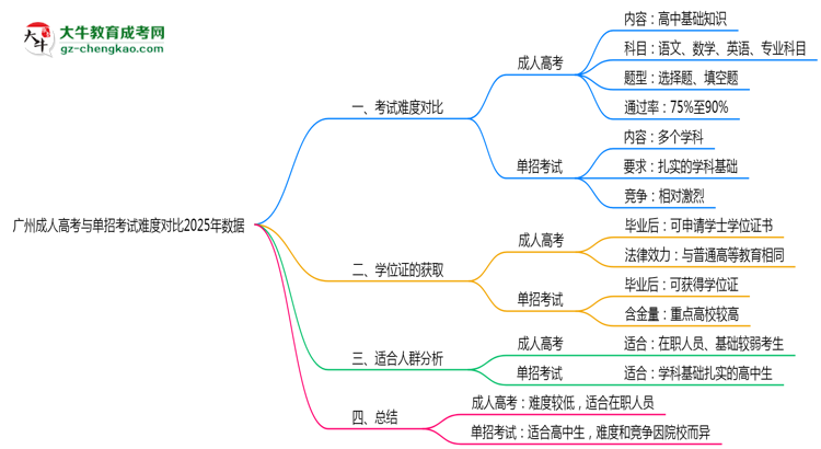 廣州成人高考與單招考試難度對(duì)比2025年數(shù)據(jù)思維導(dǎo)圖