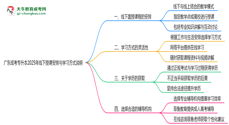 廣東成考專升本2025年線下授課安排與學習方式說明思維導圖