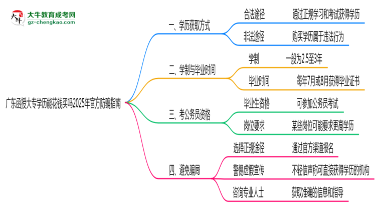 廣東函授大專學歷能花錢買嗎2025年官方防騙指南思維導圖