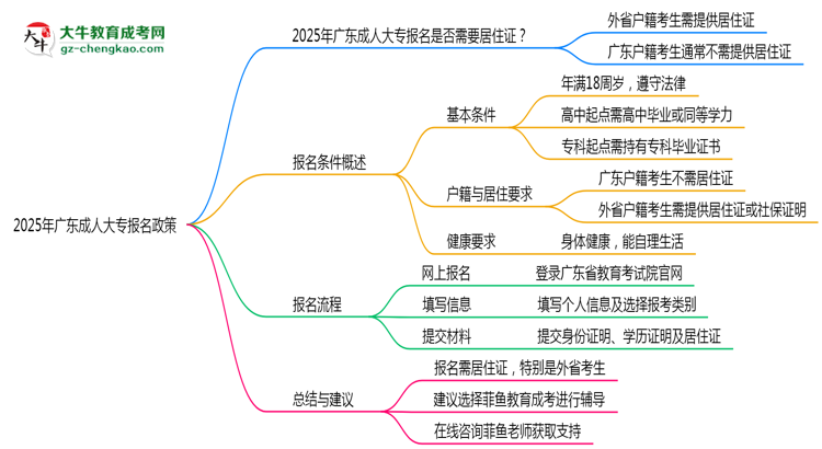 2025年廣東成人大專報名是否需要居住證新規(guī)思維導(dǎo)圖