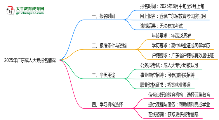 廣東成人大專(zhuān)全年可報(bào)名嗎2025年報(bào)考時(shí)段說(shuō)明思維導(dǎo)圖