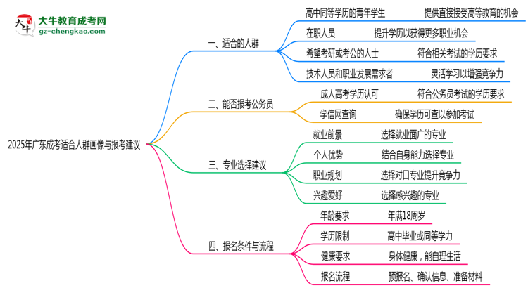 2025年廣東成考適合人群畫像與報考建議思維導(dǎo)圖