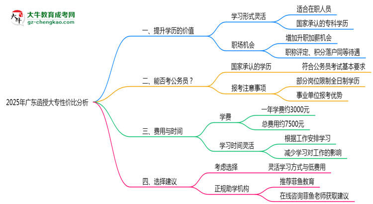 2025年廣東在職人員報(bào)函授大專性價比深度分析思維導(dǎo)圖