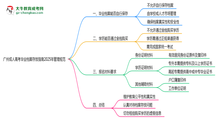 廣州成人高考畢業(yè)檔案存放指南2025年管理規(guī)范思維導(dǎo)圖