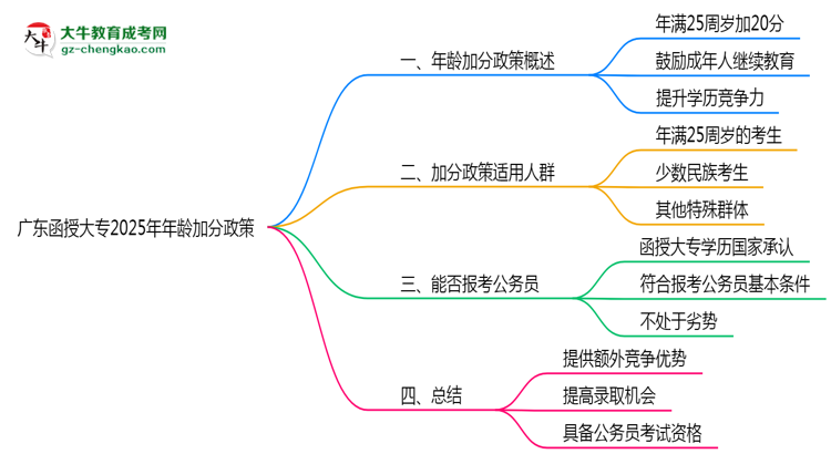 廣東函授大專2025年年齡加分政策(滿25歲+20分)思維導(dǎo)圖