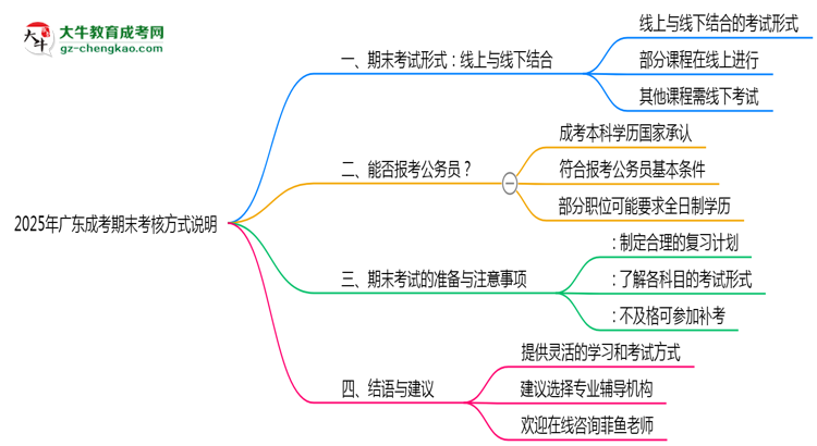 廣東成考期末考核方式說明2025年線上線下安排思維導(dǎo)圖