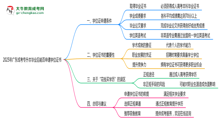 2025年廣東成考專升本畢業(yè)后能否申請(qǐng)學(xué)位證書思維導(dǎo)圖