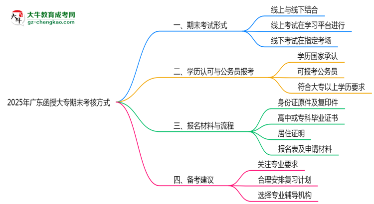 廣東函授大專期末考核方式說(shuō)明2025年線上線下安排思維導(dǎo)圖