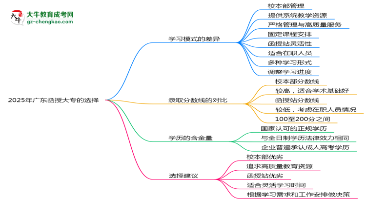 2025年報廣東函授大專校本部與函授站區(qū)別全面解析思維導圖