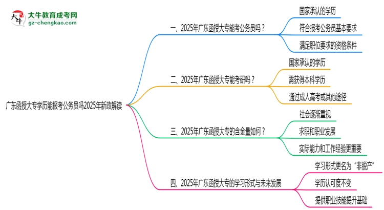 廣東函授大專(zhuān)學(xué)歷能報(bào)考公務(wù)員嗎2025年新政解讀思維導(dǎo)圖