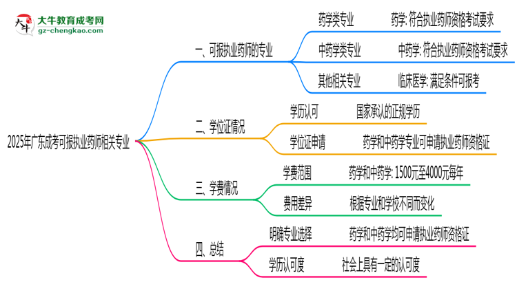 2025年廣東成考可報(bào)執(zhí)業(yè)藥師相關(guān)專業(yè)清單思維導(dǎo)圖