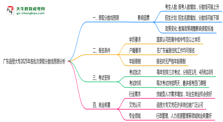 廣東函授大專2025年各批次錄取分數(shù)線預(yù)測分析思維導(dǎo)圖