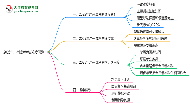 2025年廣州成考考試難度預(yù)測（通過率數(shù)據(jù)）思維導(dǎo)圖