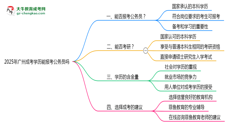 廣州成考學(xué)歷能報考公務(wù)員嗎2025年新政解讀思維導(dǎo)圖