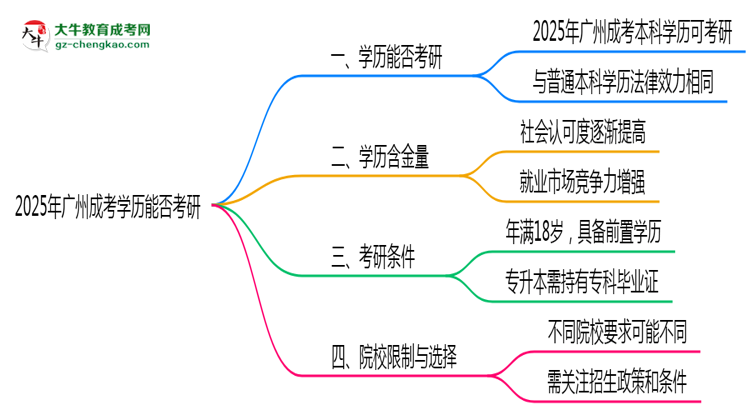 廣州成考學(xué)歷能否考研2025年碩士報考條件說明思維導(dǎo)圖