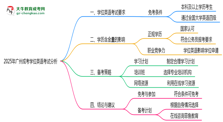2025年廣州成考學(xué)位英語(yǔ)考試是否必須參加思維導(dǎo)圖