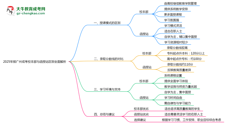 2025年報廣州成考校本部與函授站區(qū)別全面解析思維導圖