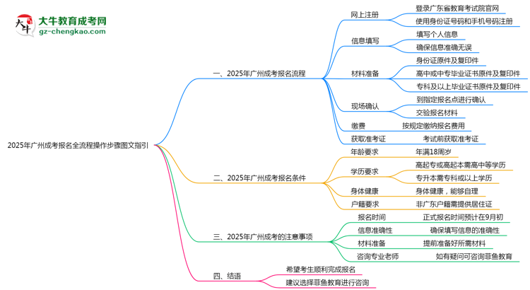 廣州2025年成考報(bào)名全流程操作步驟圖文指引思維導(dǎo)圖