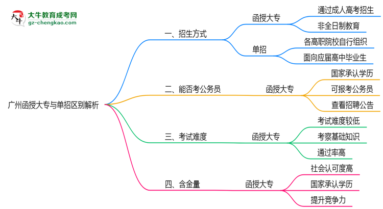 廣州函授大專(zhuān)與單招區(qū)別解析2025年報(bào)考選擇指南思維導(dǎo)圖
