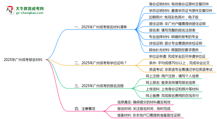 2025年報廣州成考需準備哪些材料（清單下載）思維導圖