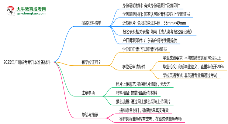 2025年報廣州成考專升本需準(zhǔn)備哪些材料（清單下載）思維導(dǎo)圖