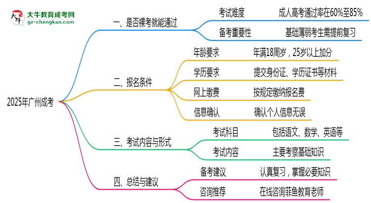 2025年廣州成考是否裸考就能通過(guò)真實(shí)數(shù)據(jù)思維導(dǎo)圖