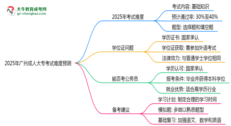 2025年廣州成人大?？荚囯y度預(yù)測（通過率數(shù)據(jù)）思維導(dǎo)圖