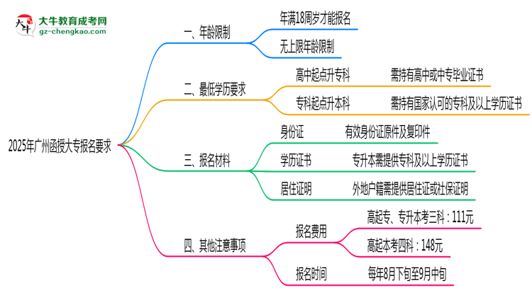 廣州函授大專年齡限制說明2025年最低報(bào)考要求思維導(dǎo)圖