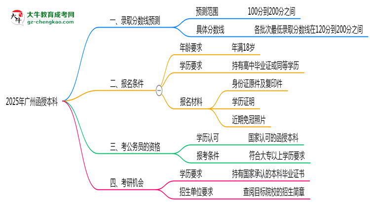 廣州函授本科2025年各批次錄取分?jǐn)?shù)線預(yù)測(cè)分析思維導(dǎo)圖