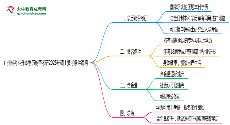 廣州成考專(zhuān)升本學(xué)歷能否考研2025年碩士報(bào)考條件說(shuō)明思維導(dǎo)圖