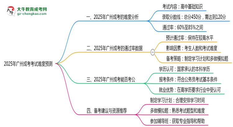 2025年廣州成考考試難度預(yù)測(cè)(通過(guò)率數(shù)據(jù))思維導(dǎo)圖