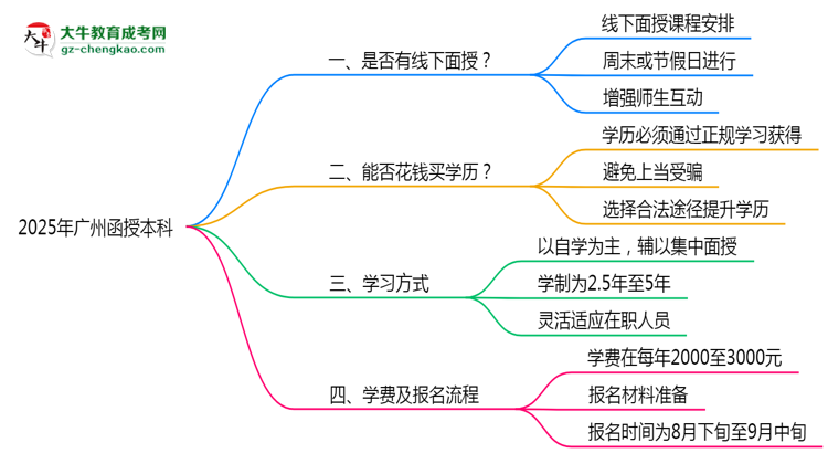廣州函授本科2025年線下授課安排與學(xué)習(xí)方式說明思維導(dǎo)圖