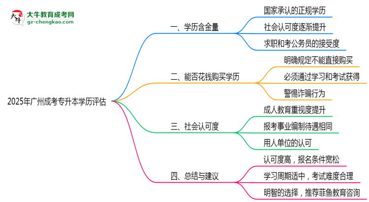 2025年廣州成考專(zhuān)升本學(xué)歷社會(huì)認(rèn)可度及含金量評(píng)估思維導(dǎo)圖